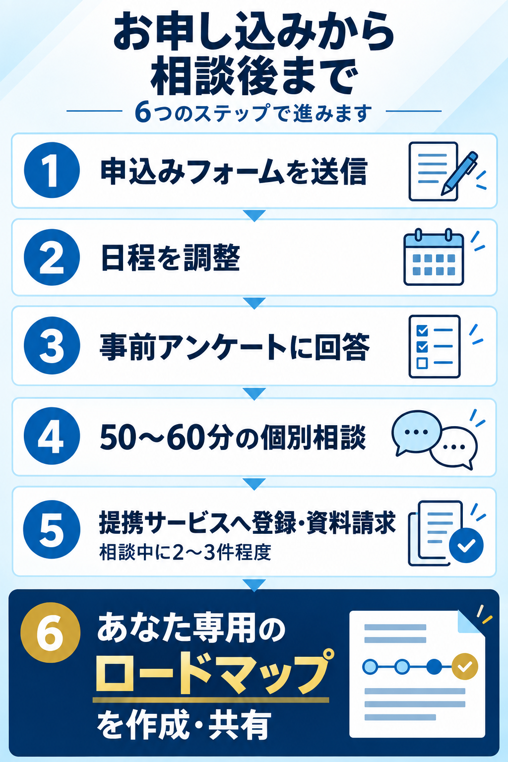 お申し込みから相談後までの流れ